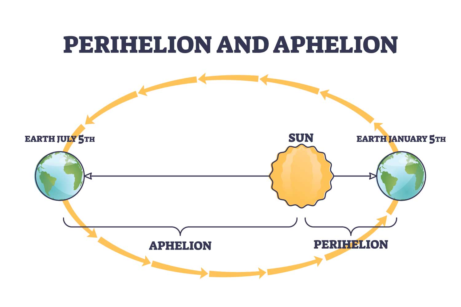 Perihelion Day